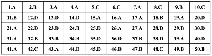 Gợi ý đáp án 24 mã đề môn tiếng Anh thi tốt nghiệp THPT 2024 - 11