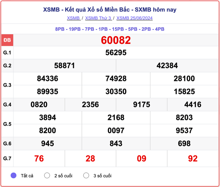 XSMB 25/6, kết quả xổ số miền Bắc hôm nay 25/6/2024.