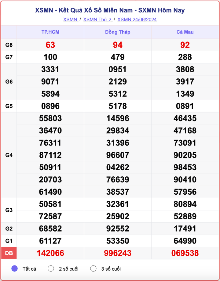 XSMN 24/6, kết quả xổ số miền Nam hôm nay 24/6/2024.