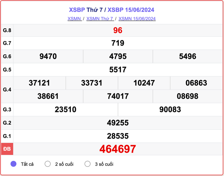 XSBP 15/6, kết quả xổ số Bình Phước hôm nay 15/6/2024.