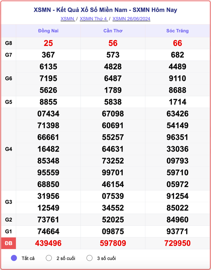 XSMN 26/6, kết quả xổ số miền Nam hôm nay 26/6/2024.