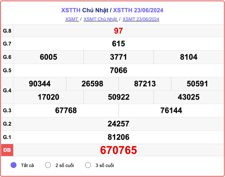 XSTTH 23/6, kết quả xổ số Thừa Thiên Huế hôm nay 23/6/2024.