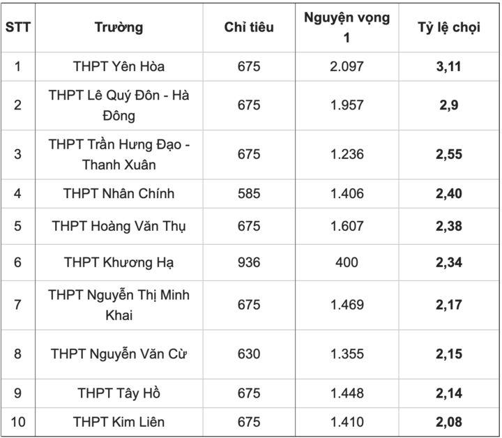 Khi nào Hà Nội công bố điểm chuẩn thi vào lớp 10 công lập 2024? - 2
