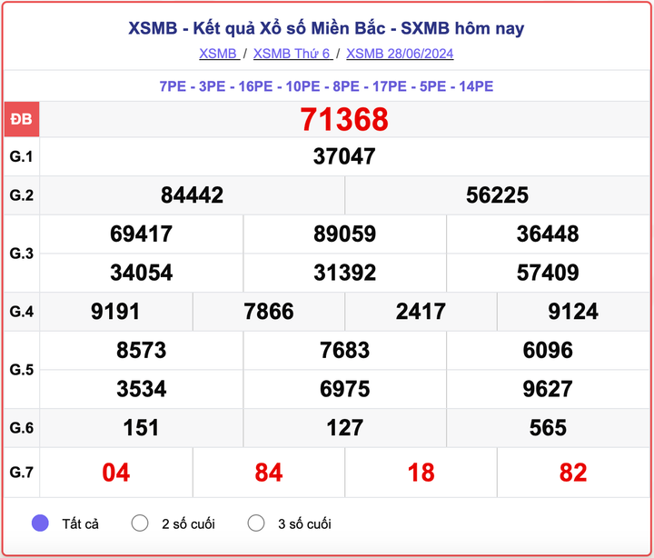 XSMB 28/6, kết quả xổ số miền Bắc hôm nay 28/6/2024.