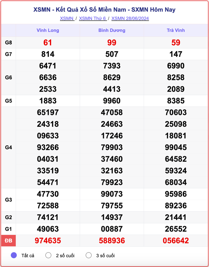 XSMN 28/6, kết quả xổ số miền Nam hôm nay 28/6/2024.