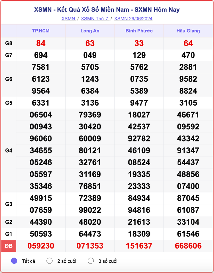 XSMN 29/6, kết quả xổ số miền Nam hôm nay 29/6/2024.
