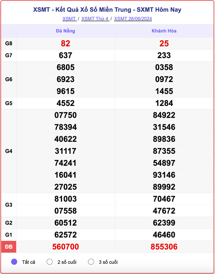 XSMT 26/6, kết quả xổ số miền Trung hôm nay 26/6/2024.