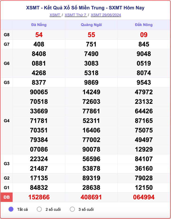 XSMT 29/6, kết quả xổ số miền Trung hôm nay 29/6/2024.