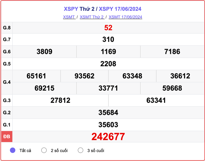 XSPY 17/6, kết quả xổ số Phú Yên hôm nay 17/6/2024.
