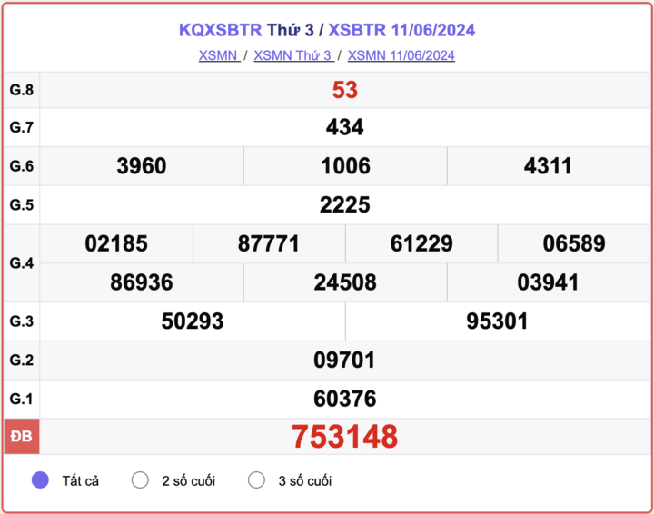 XSBTR 11/6, kết quả xổ số Bến Tre hôm nay 11/6/2024.