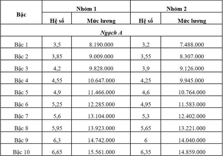 Bảng lương công an từ ngày 1/7 - 6