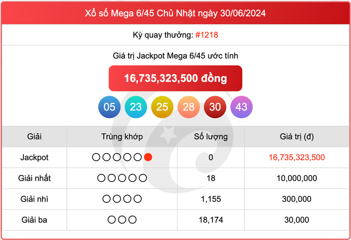 Vietlott 30/6, kết quả xổ số Mega 6/45 hôm nay 30/6/2024.