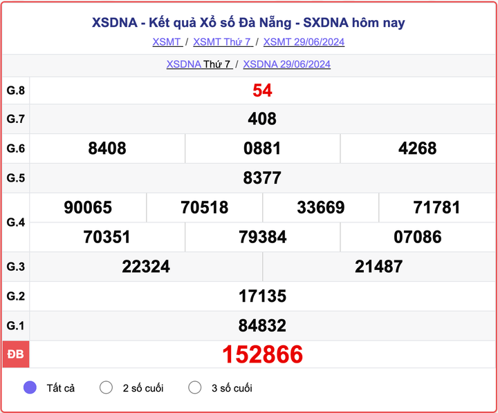 XSDNA 29/6, kết quả xổ số Đà Nẵng hôm nay 29/6/2024.