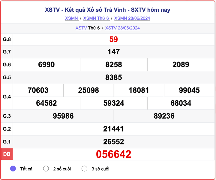 XSTV 28/6, kết quả xổ số Trà Vinh hôm nay 28/6/2024.