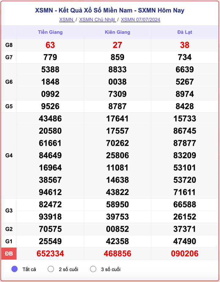 XSMN 7/7, kết quả xổ số miền Nam hôm nay 7/7/2024.