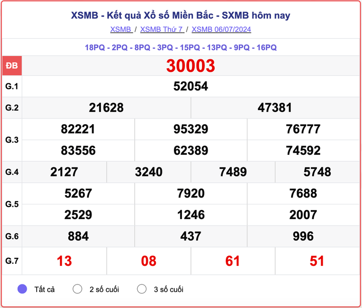 XSMB 6/7, kết quả xổ số miền Bắc hôm nay 6/7/2024.