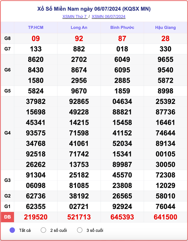 XSMN 6/7, kết quả xổ số miền Nam hôm nay 6/7/2024.