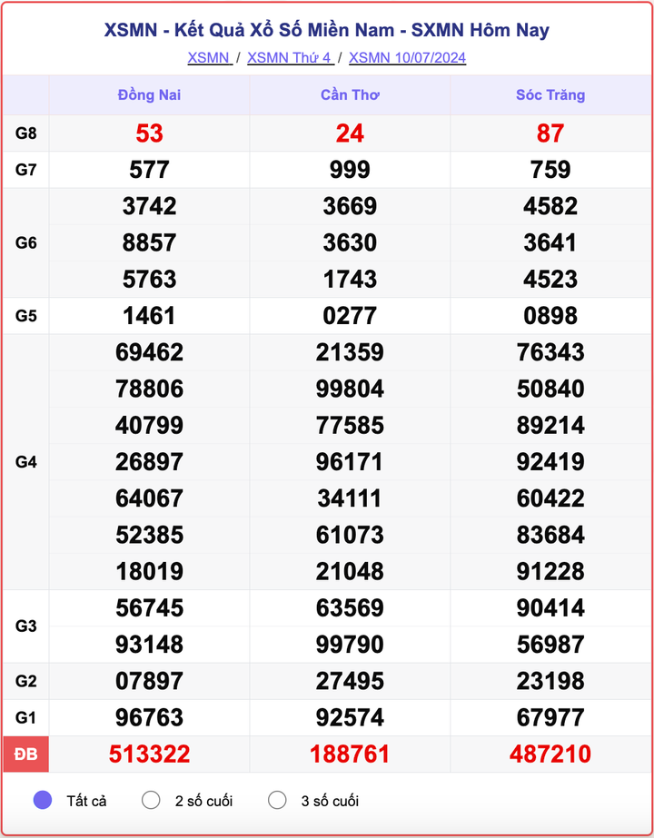 XSMN 10/7, kết quả xổ số miền Nam hôm nay 10/7/2024.