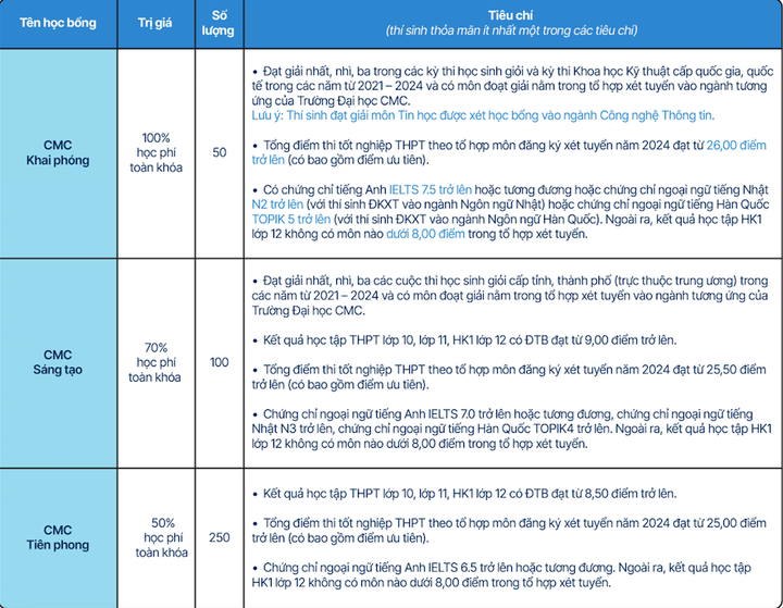 Điều kiện xét học bổng năm 2024 của trường Đại học CMC.