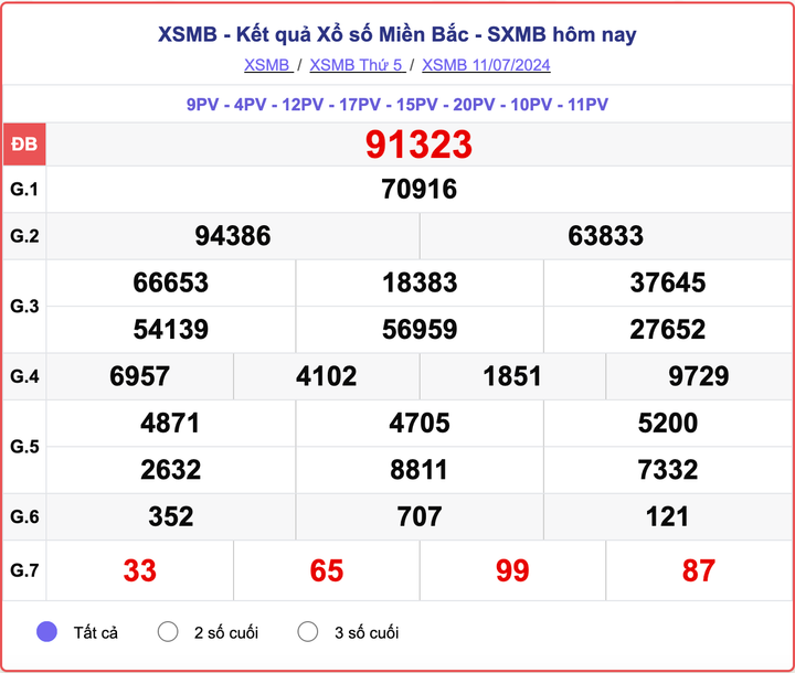 XSMB 11/7, kết quả xổ số miền Bắc hôm nay 11/7/2024.