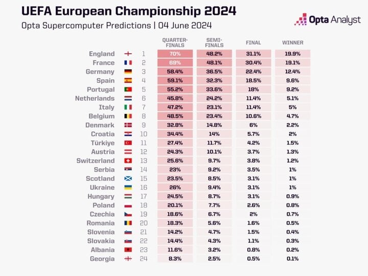 Tỉ lệ vô địch của các đội tuyển trước khi EURO 2024 khởi tranh: Tây Ban Nha xếp thứ 4, Anh đứng nhất.