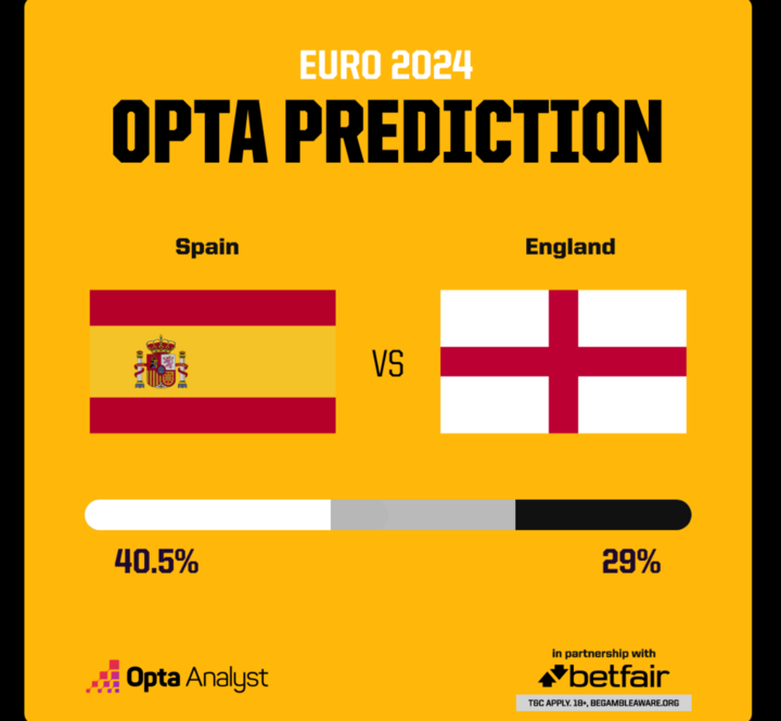 Tỉ lệ Tây Ban Nha thắng trong 90 phút là 40.5%, cao hơn con số 29% của Anh.