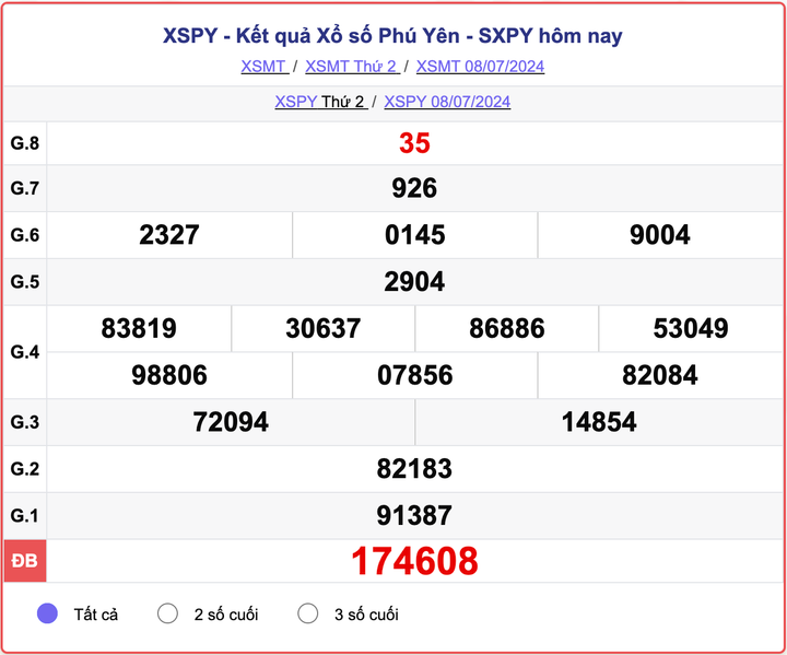 XSPY 8/7, kết quả xổ số Phú Yên hôm nay 8/7/2024.