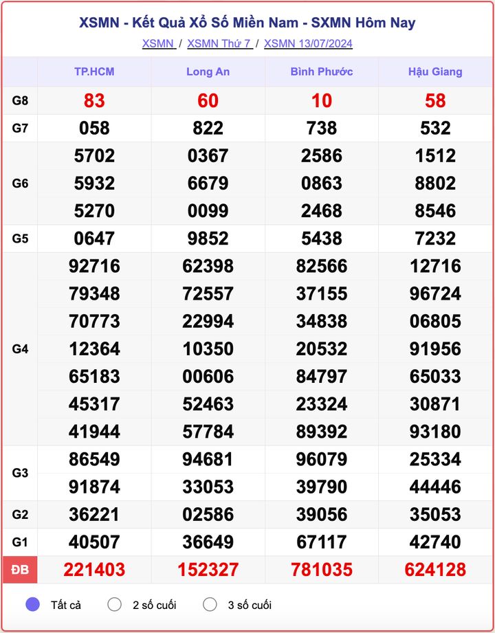XSMN 13/7, kết quả xổ số miền Nam hôm nay 13/7/2024.