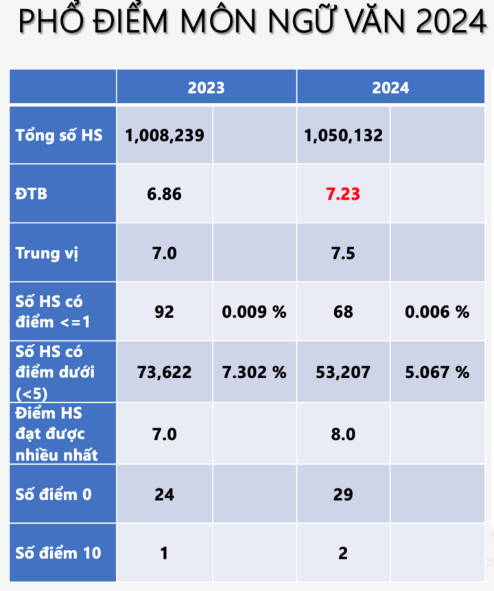 Hai thí sinh đạt điểm 10 môn Văn tốt nghiệp THPT 2024 - 2