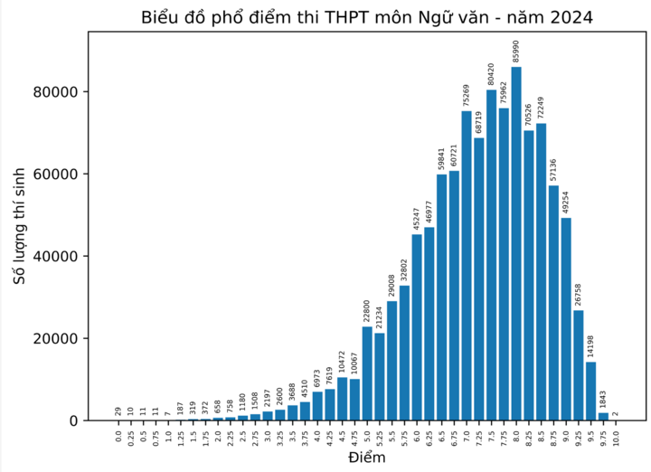 Phổ điểm môn Ngữ văn