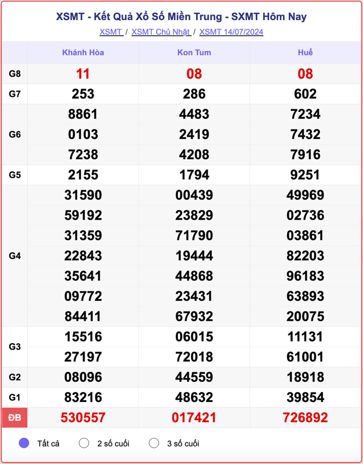 XSMT 14/7, kết quả xổ số miền Trung hôm nay 14/7/2024.