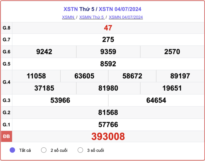 XSTN 4/7, kết quả xổ số Tây Ninh hôm nay 4/7/2024.