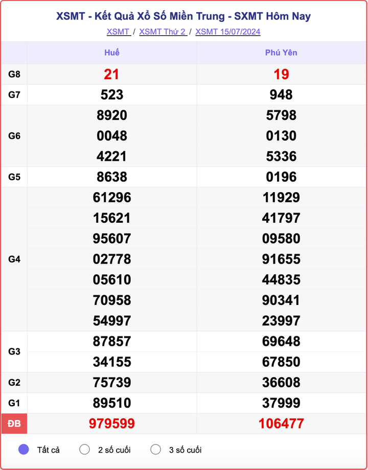 XSMT 15/7, kết quả xổ số miền Trung hôm nay 15/7/2024.