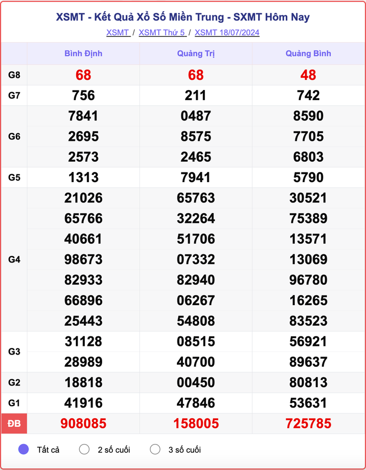 XSMT 18/7, kết quả xổ số miền Trung hôm nay 18/7/2024.