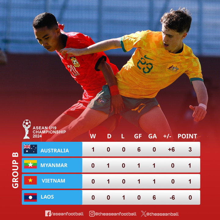 Cục diện bảng B U19 Đông Nam Á trước lượt trận 2.