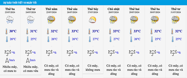 Dự báo thời tiết 10 ngày tới tại Hà Nội. (Nguồn: NCHMF)