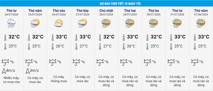 Tin mưa lớn nhiều nơi từ 23/7 và dự báo thời tiết Hà Nội 10 ngày tới - 3