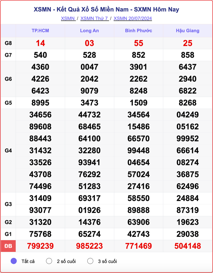XSMN 20/7, kết quả xổ số miền Nam hôm nay 20/7/2024.
