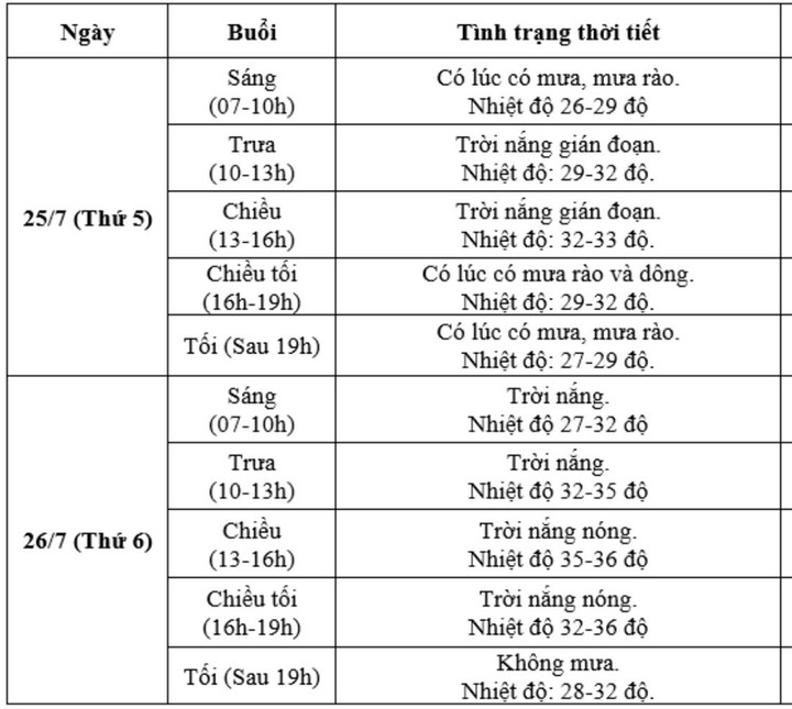 Dự báo thời tiết Hà Nội trong hai ngày 25-26/7. (Nguồn: NCHMF)