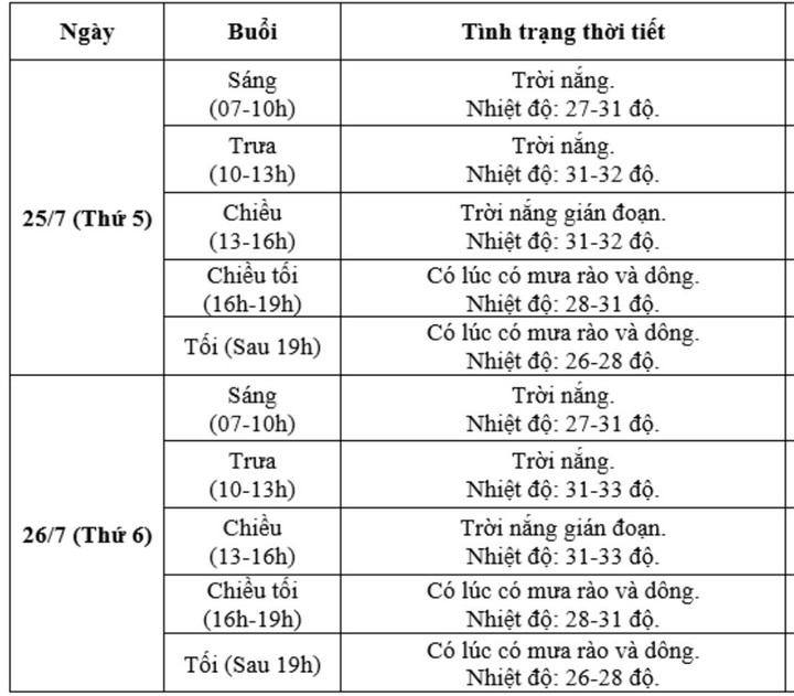 Dự báo thời tiết TP.HCM trong hai ngày 25-26/7. (Nguồn: NCHMF)