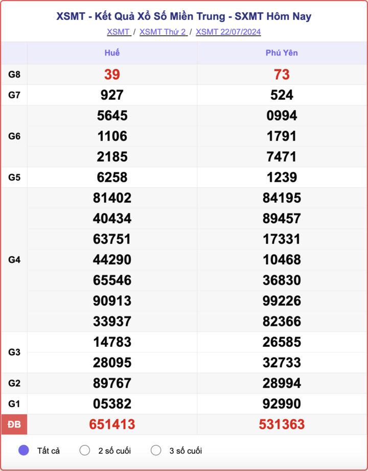 XSMT 22/7, kết quả xổ số miền Trung hôm nay 22/7/2024.