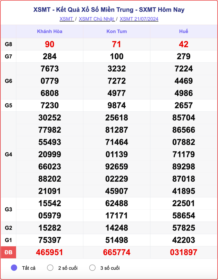 XSMT 21/7, kết quả xổ số miền Trung hôm nay 21/7/2024.