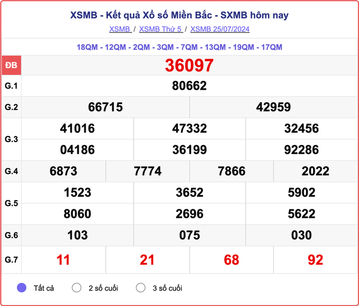 XSMB 25/7, kết quả xổ số miền Bắc hôm nay 25/7/2024.