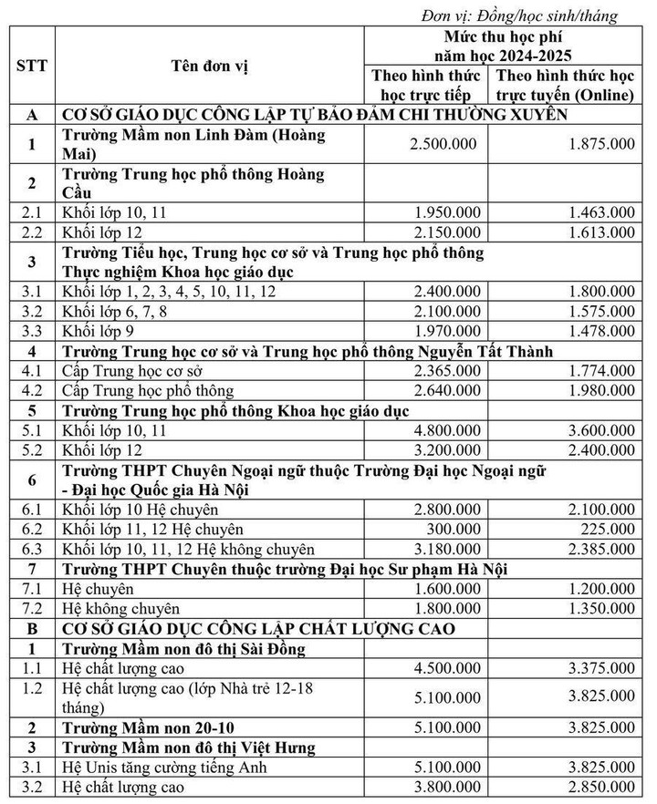 Hà Nội đề xuất tăng học phí 24 trường công lập chất lượng cao, tự chủ tài chính - 1