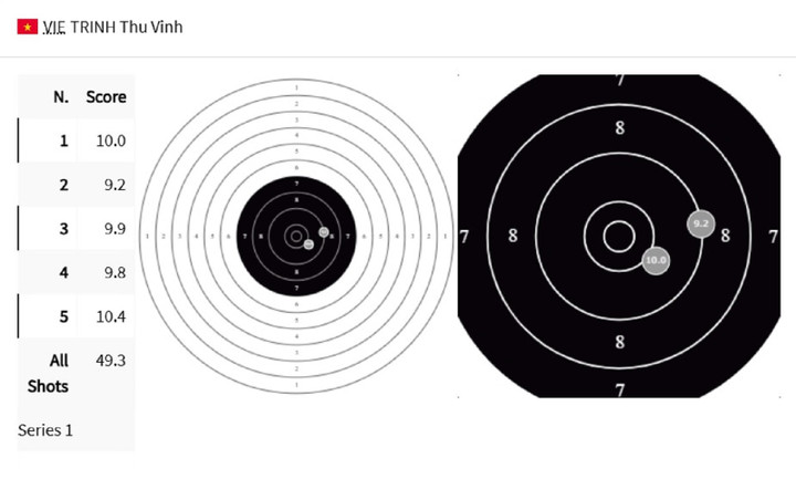 Chi tiết điểm của Trịnh Thu Vinh ở loạt đầu tiên