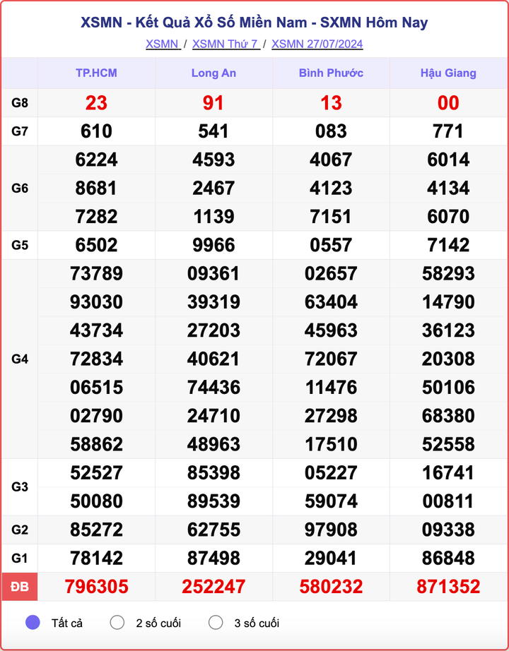 XSMN 27/7, kết quả xổ số miền Nam hôm nay 27/7/2024.