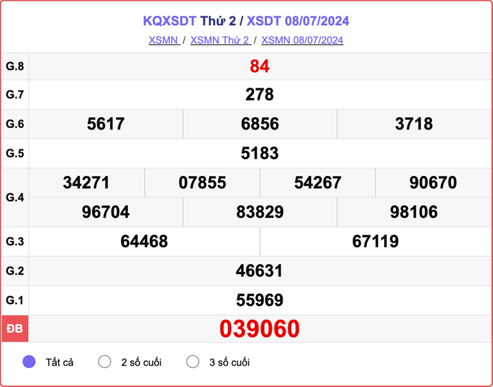XSDT 8/7, kết quả xổ số Đồng Tháp hôm nay 8/7/2024.