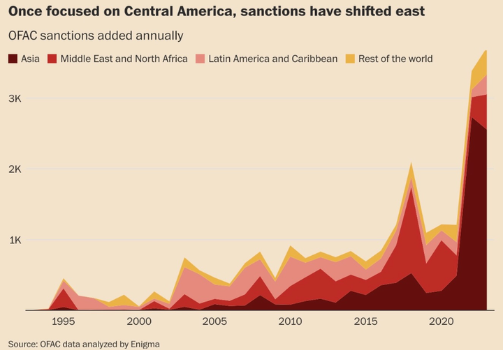Các lệnh trừng phạt của Mỹ tập trung vào Trung Mỹ, sau đó chuyển dịch dần về phía đông.