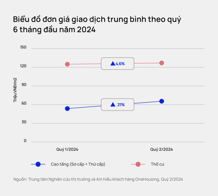 Giá bán chung cư Hà Nội tăng 21%, nguồn cung mới không còn phân khúc bình dân - 1