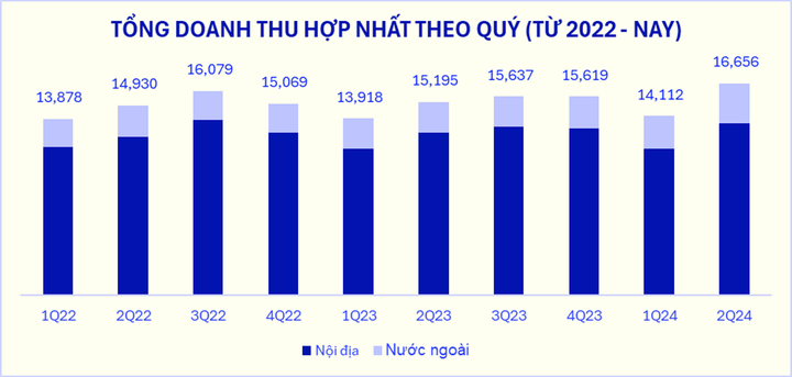 Tổng doanh thu hợp nhất Quý II/2024 của Vinamilk lập đỉnh mới, tăng ấn tượng 9,5% so với cùng kỳ. (ĐVT: tỷ đồng)